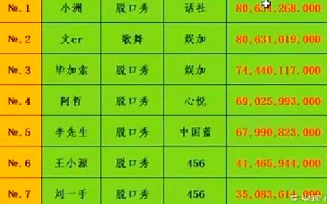 2020年YY主播收入排行榜！