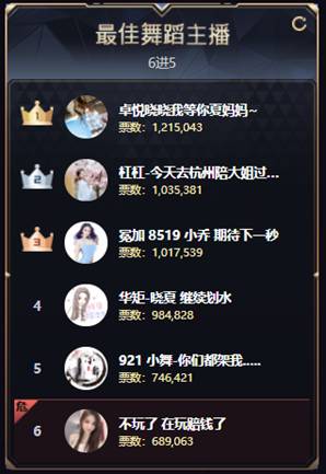 普洱哥出手,晓晓头名晋级5强