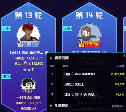 浅蓝1161万票头条,红杏哥霸榜!