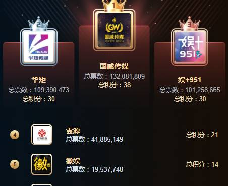 3大公会票数破亿，951位列第3