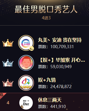 亿票之后他是否会再夺巅峰主播?