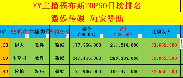 3位主播登榜，徽娱日收入全YY第6