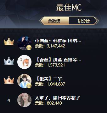 实力展现,雅乐314万票首战登顶