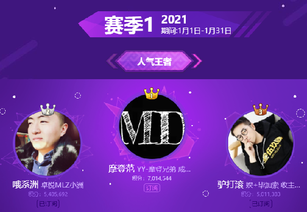 YY珍爱团第一，小洲：势在必得