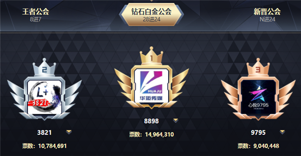 近1500万票，华矩领跑白金分组！