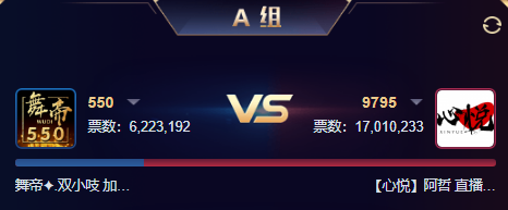 3607万票！心悦9795连胜领跑A组