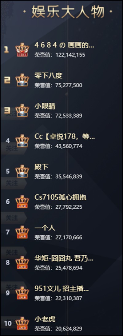 3亿4904万荣誉值！1教皇4教父疯狂大战