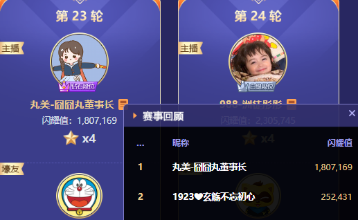 票数再涨!丸子1.18亿票稳坐擂主