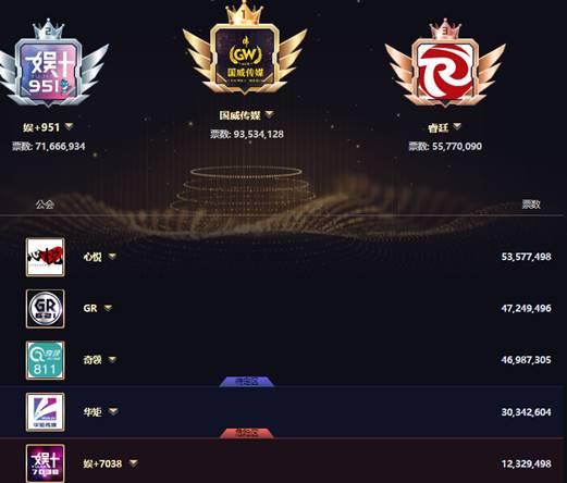 超五千万票,睿廷公会强势晋级