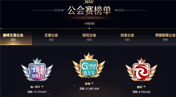 2021年年度最强公会冠军-奇领！