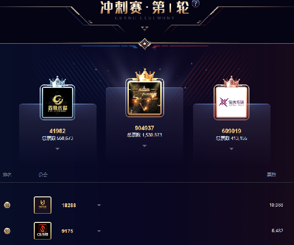 杨大爷带队,cs传媒晋级冲刺赛!