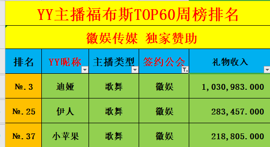 3位主播登榜！徽娱周收入全YY第6