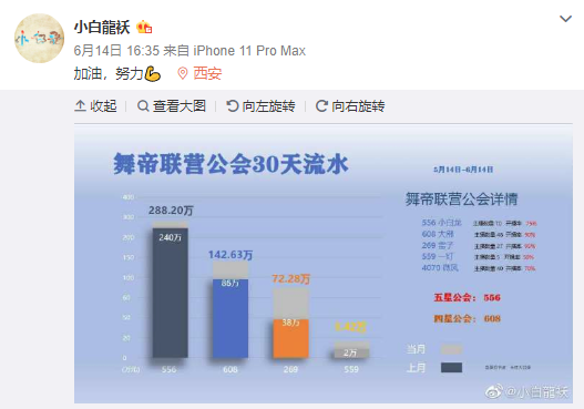 小白龙曝公会营收，月赚百万！