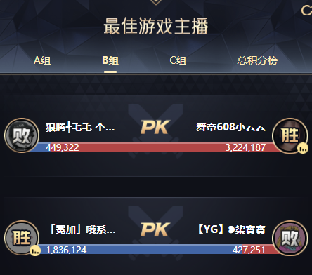 367万票！游戏组黑马小云云两连胜