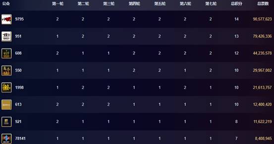 太狠!A组8个公会全部晋级!