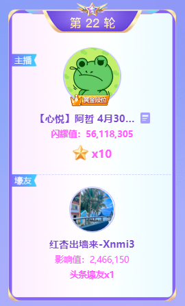 5611万票！阿哲夺10星头条登殿堂