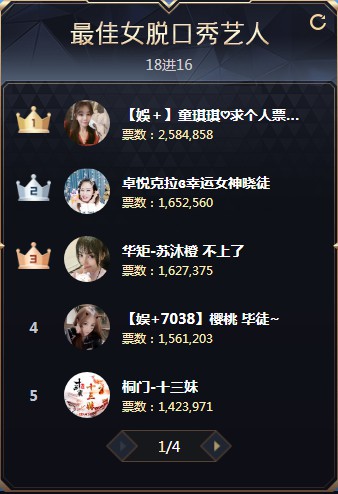 145万票！寨主晋级女脱口秀16强